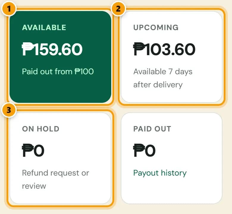 Balance cards from a demo account: Available ₱159.60, Upcoming ₱103.60, On hold ₱0 and Paid out ₱0, numbered 1 to 3.